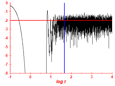 Survival probability log
